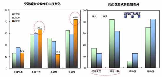 2010年汽车八大流行趋势