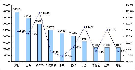 2009年中国进口车市场品牌格局变化