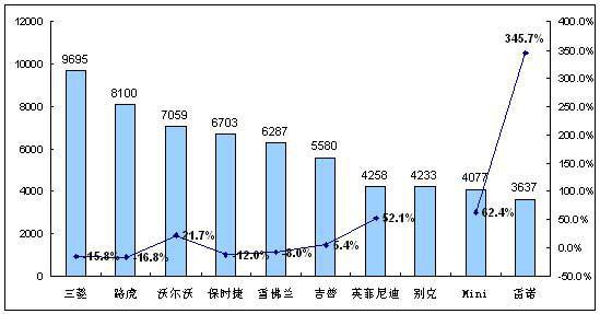 2009年中国进口车市场品牌格局变化