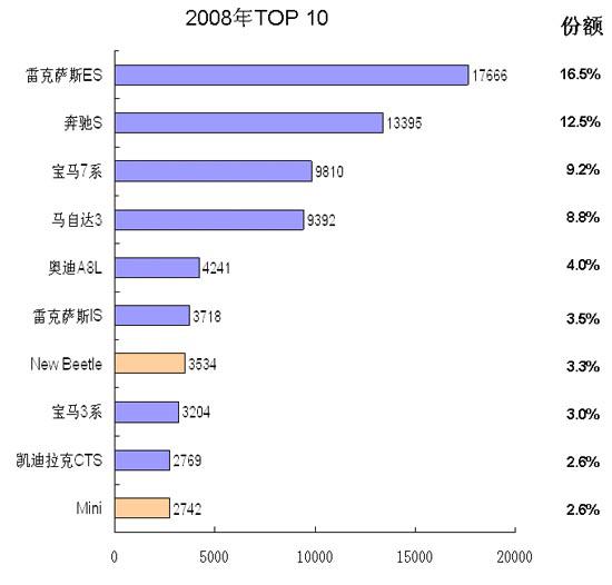 2009年中国进口车市场品牌格局变化