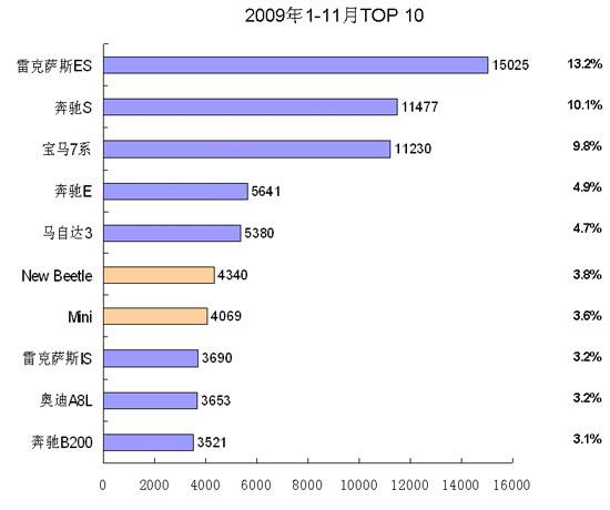 2009年中国进口车市场品牌格局变化