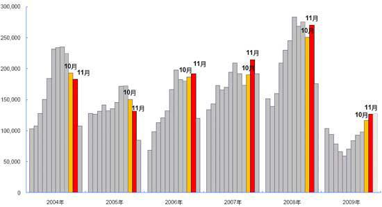 2009年汽车库存近年最低 满意度提升快