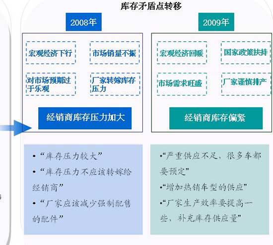 2009年汽车库存近年最低 满意度提升快