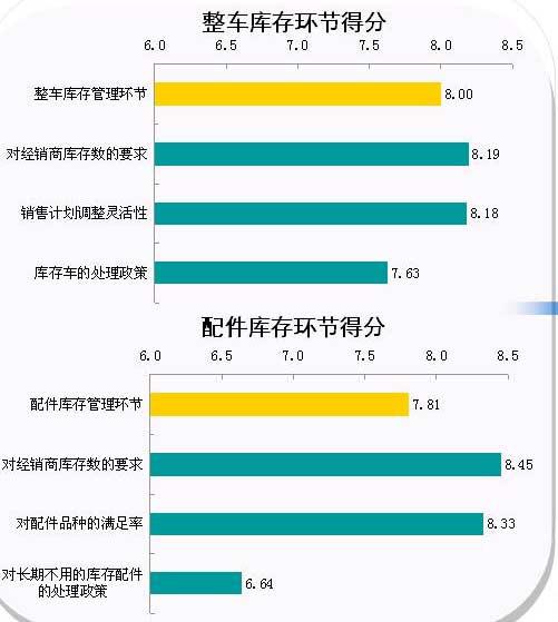 2009年汽车库存近年最低 满意度提升快