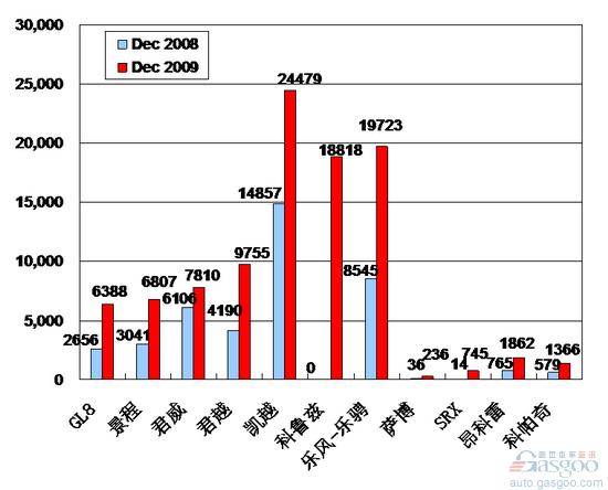 2009年12月前十车企产品销量图&mdash;No.1上海通用