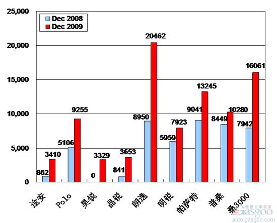 2009年12月前十车企产品销量图—No.2上海大众
