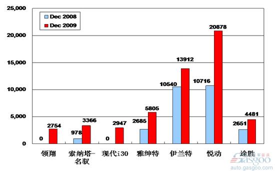 2009年12月前十车企产品销量图—No.5北京现代