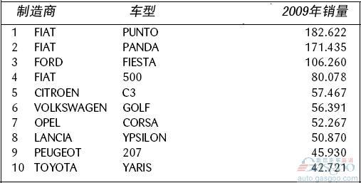 2009年意大利畅销车型排行榜
