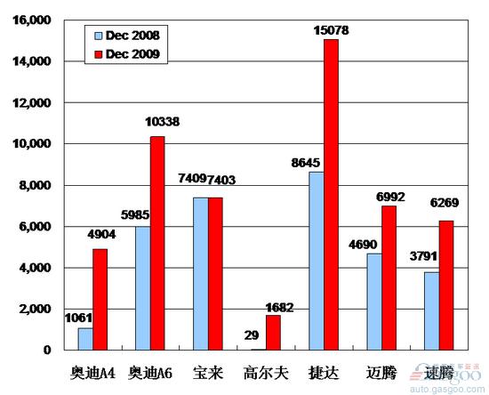 2009年12月前十车企产品销量图—No.6一汽大众