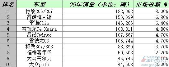 2009年法国畅销车型排行榜