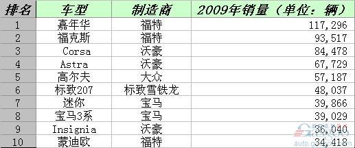 2009年英国畅销车型排行榜前十