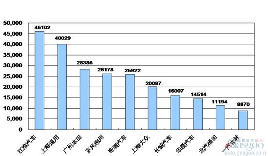 2009年MPV企业销量排行Top10