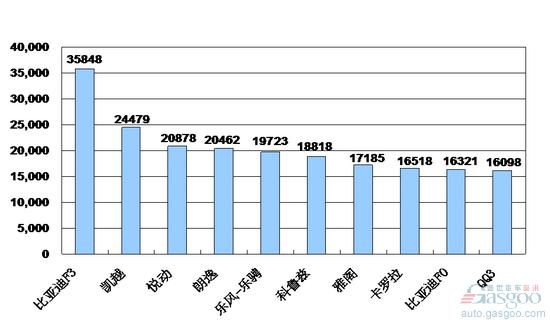 2009年12月份乘用车产品销量排行Top10