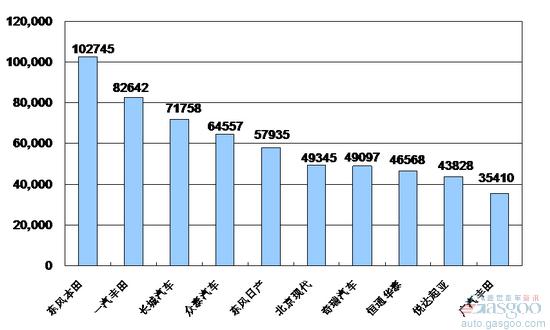 2009年SUV企业销量排行Top10
