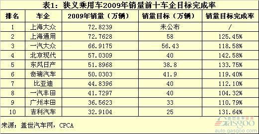 09年狭义乘用车前十车企销量简析