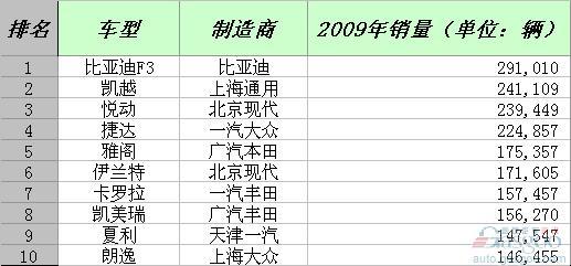 2009年中国畅销车型排行榜前十