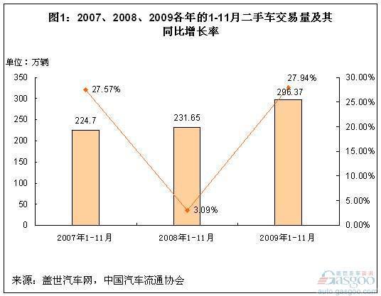 二手车受新车销量影响变大 淡旺季区分变小