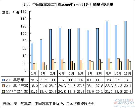 二手车受新车销量影响变大 淡旺季区分变小