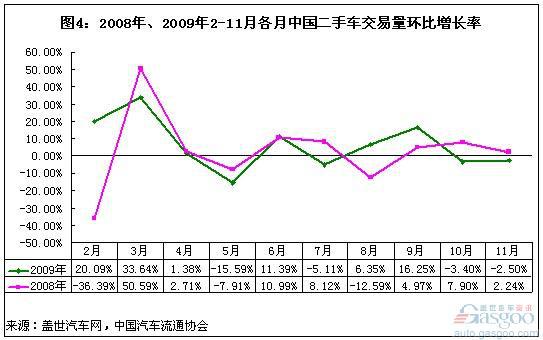 二手车受新车销量影响变大 淡旺季区分变小