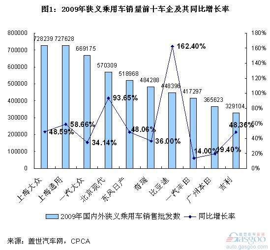 09年狭义乘用车前十车企销量简析