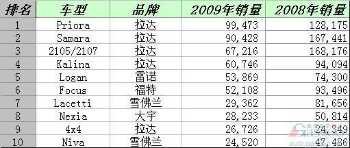 2009年俄罗斯畅销车排行榜前十