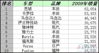 2009年加拿大畅销车排名
