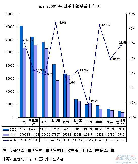 2009年重卡销量前十车企分析