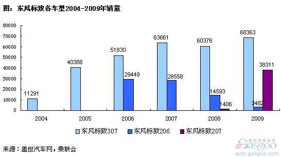 东风标致2004-2009年销量分析