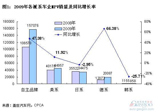 MPV：自主、德系份额上升，美、日系下降