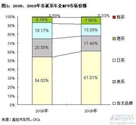 MPV：自主、德系份额上升，美、日系下降