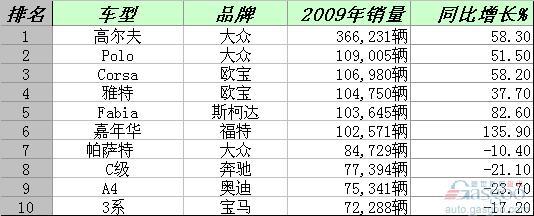 2009年德国畅销车排行榜前十 