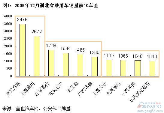 湖北2009年12月乘用车上牌量分析