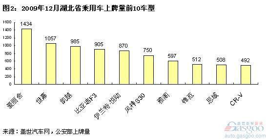 湖北2009年12月乘用车上牌量分析