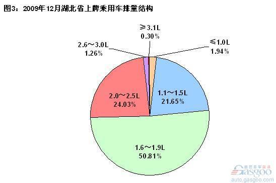 湖北2009年12月乘用车上牌量分析