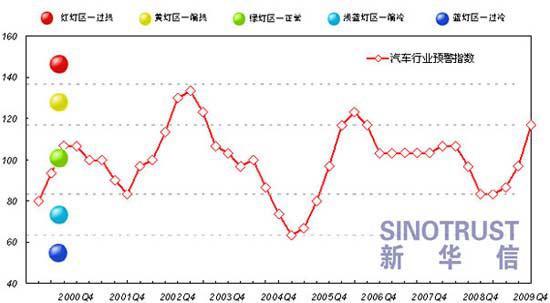 汽车行业预警预警指数进入偏热临界点