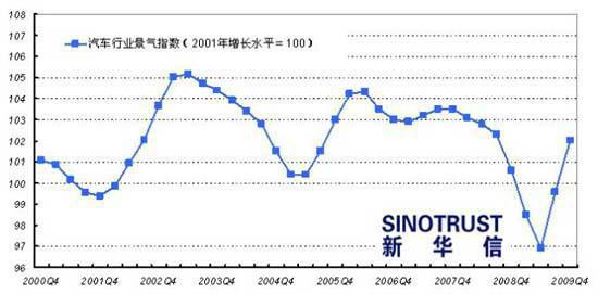 汽车行业预警预警指数进入偏热临界点