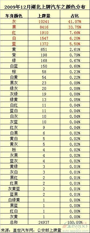 湖北省汽车消费结构及颜色偏好
