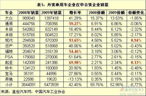 美、韩系乘用车09年增长最快 份额唯韩系增长