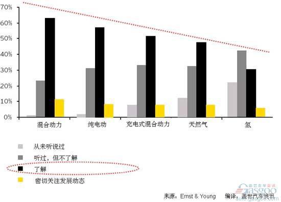 美国消费者对PHEV和EV的购买意愿调研