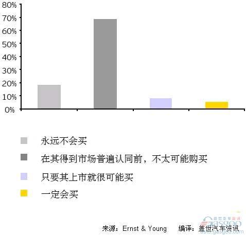 美国消费者对PHEV和EV的购买意愿调研
