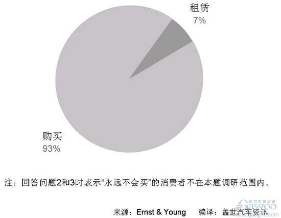 美国消费者对PHEV和EV的购买意愿调研