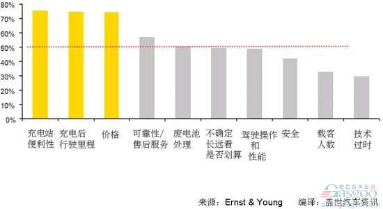 美国消费者对PHEV和EV的购买意愿调研