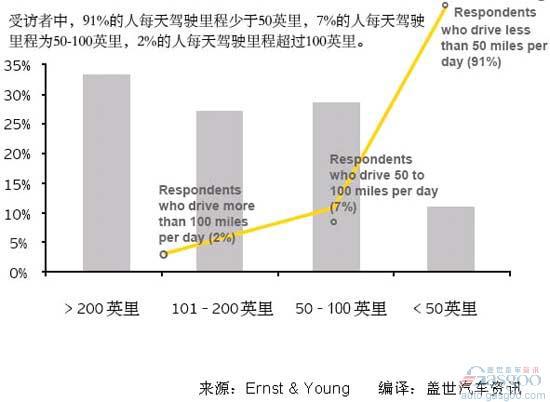 美国消费者对PHEV和EV的购买意愿调研