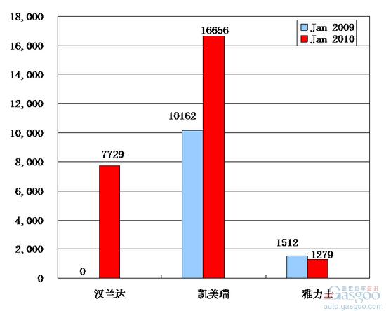 2010年1月广汽丰田产品销量图