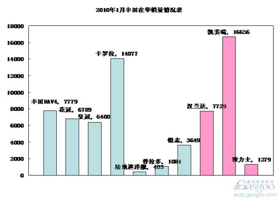 2010年1月丰田在华销量情况表
