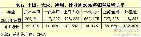 丰田在华销量增长受制于在二三级城市经销网点过少