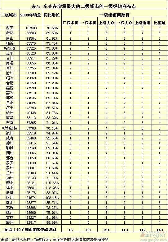丰田在华销量增长受制于在二三级城市经销网点过少