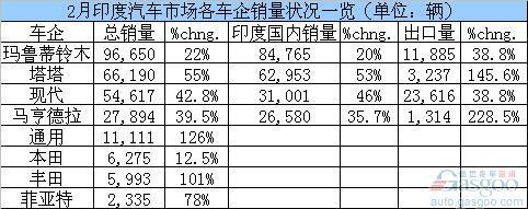 2月印度汽车市场各车企销量现井喷
