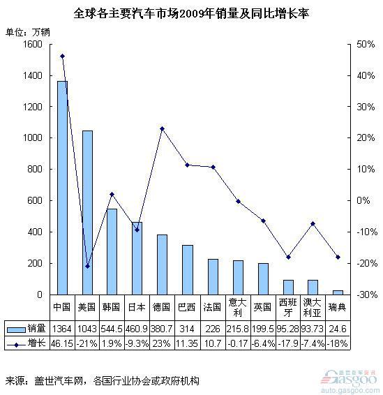 普华永道对2010年全球主要汽车市场的预测