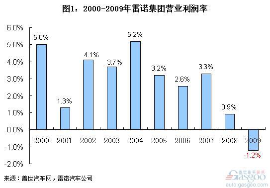 戈恩&ldquo;雷诺承诺2009&rdquo;硬指标没完成